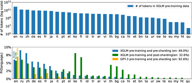 Figure 1 for Few-shot Learning with Multilingual Language Models