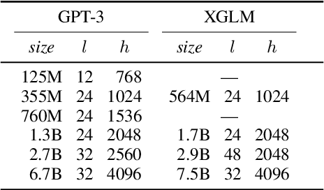 Figure 2 for Few-shot Learning with Multilingual Language Models