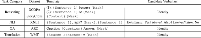 Figure 4 for Few-shot Learning with Multilingual Language Models