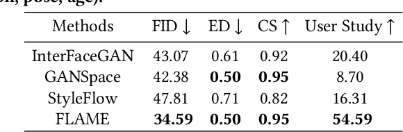 Figure 2 for Everything is There in Latent Space: Attribute Editing and Attribute Style Manipulation by StyleGAN Latent Space Exploration