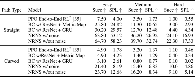Figure 4 for No RL, No Simulation: Learning to Navigate without Navigating