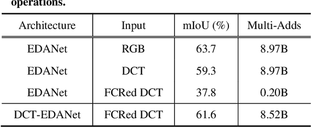 Figure 2 for Exploring Semantic Segmentation on the DCT Representation