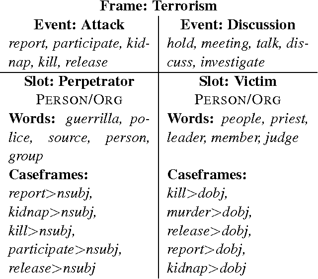 Figure 2 for Probabilistic Frame Induction