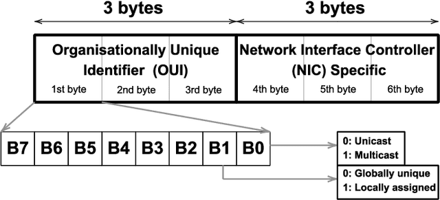 Figure 1 for Exploration of User Privacy in 802.11 Probe Requests with MAC Address Randomization Using Temporal Pattern Analysis