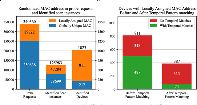 Figure 2 for Exploration of User Privacy in 802.11 Probe Requests with MAC Address Randomization Using Temporal Pattern Analysis