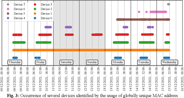 Figure 3 for Exploration of User Privacy in 802.11 Probe Requests with MAC Address Randomization Using Temporal Pattern Analysis