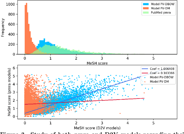 Figure 3 for Doc2Vec on the PubMed corpus: study of a new approach to generate related articles
