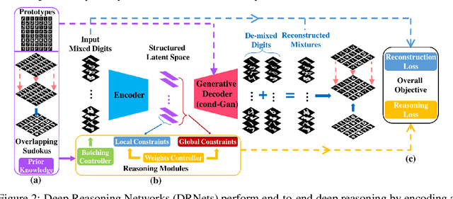 Figure 2 for Deep Reasoning Networks: Thinking Fast and Slow