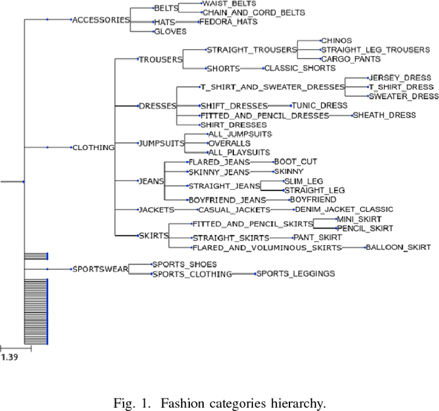 Figure 1 for Fashion and Apparel Classification using Convolutional Neural Networks
