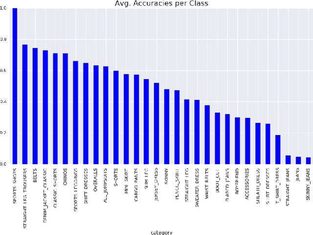 Figure 3 for Fashion and Apparel Classification using Convolutional Neural Networks