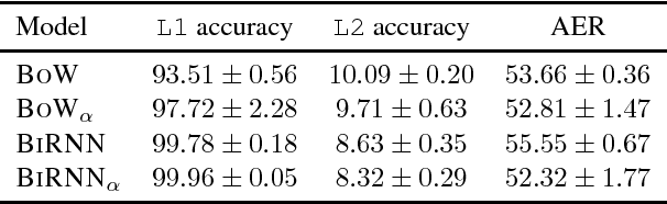 Figure 4 for Deep Generative Model for Joint Alignment and Word Representation
