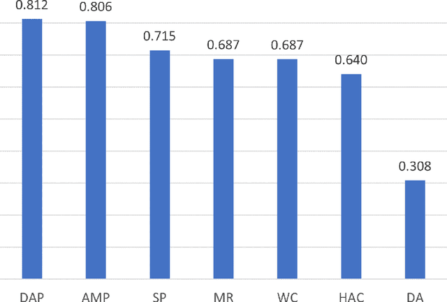 Figure 2 for Meta-Learning Approaches for a One-Shot Collective-Decision Aggregation: Correctly Choosing how to Choose Correctly