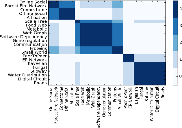 Figure 3 for Characterizing the structural diversity of complex networks across domains