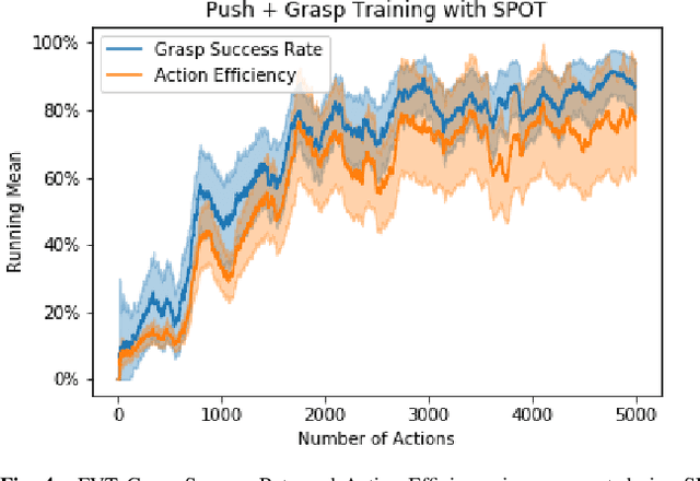 Figure 4 for "Good Robot!": Efficient Reinforcement Learning for Multi-Step Visual Tasks via Reward Shaping