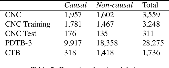 Figure 4 for The Causal News Corpus: Annotating Causal Relations in Event Sentences from News