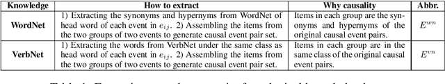 Figure 2 for KnowDis: Knowledge Enhanced Data Augmentation for Event Causality Detection via Distant Supervision