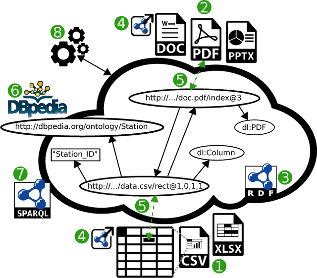 Figure 1 for Towards Semantically Enhanced Data Understanding