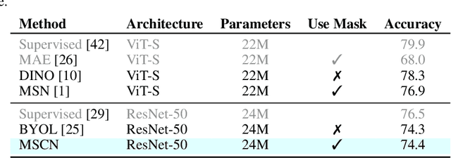 Figure 4 for Masked Siamese ConvNets
