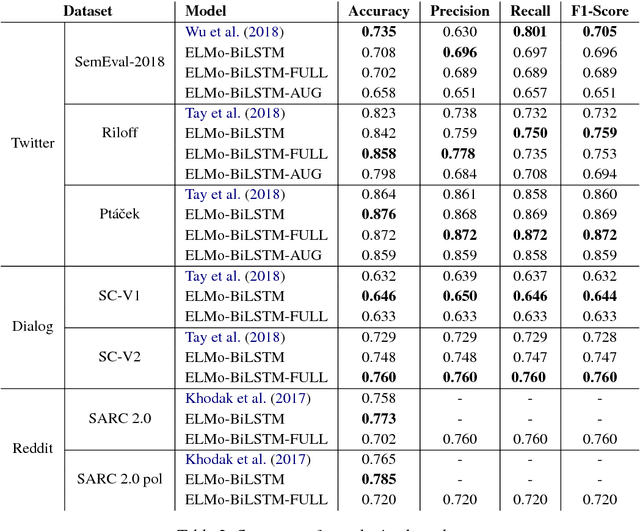 Figure 2 for Deep contextualized word representations for detecting sarcasm and irony
