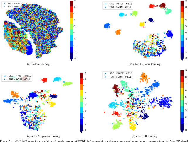Figure 3 for CUDA: Contradistinguisher for Unsupervised Domain Adaptation