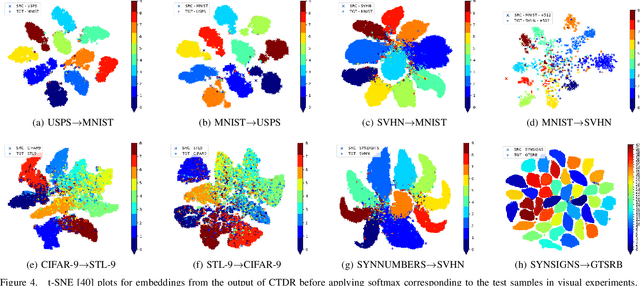 Figure 4 for CUDA: Contradistinguisher for Unsupervised Domain Adaptation