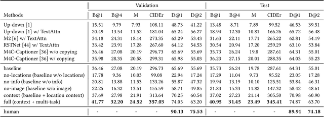 Figure 4 for CapOnImage: Context-driven Dense-Captioning on Image