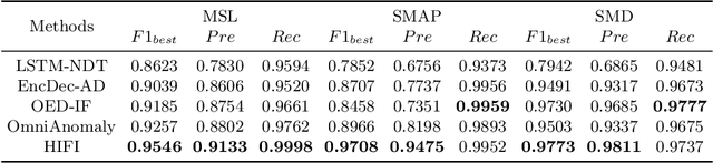 Figure 2 for HIFI: Anomaly Detection for Multivariate Time Series with High-order Feature Interactions