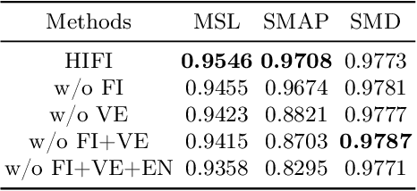Figure 3 for HIFI: Anomaly Detection for Multivariate Time Series with High-order Feature Interactions