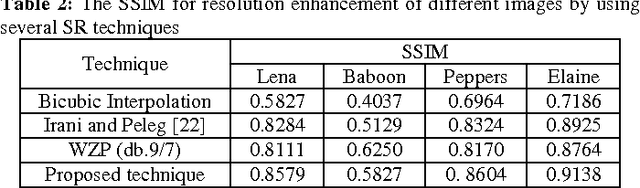 Figure 4 for Image Resolution Enhancement by Using Interpolation Followed by Iterative Back Projection