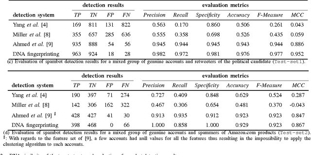 Figure 2 for DNA-inspired online behavioral modeling and its application to spambot detection