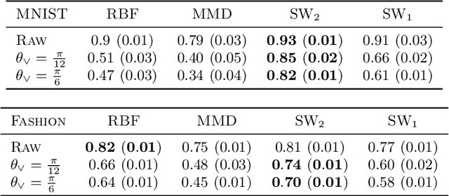 Figure 3 for Distribution Regression with Sliced Wasserstein Kernels