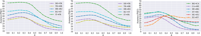 Figure 4 for Improving Word Translation via Two-Stage Contrastive Learning