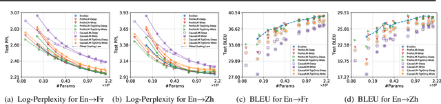 Figure 4 for Examining Scaling and Transfer of Language Model Architectures for Machine Translation