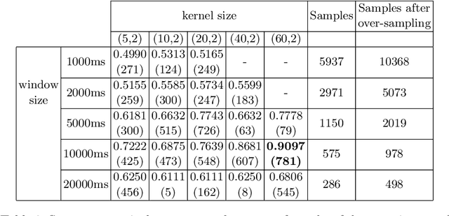 Figure 4 for Difficulty Classification of Mountainbike Downhill Trails utilizing Deep Neural Networks