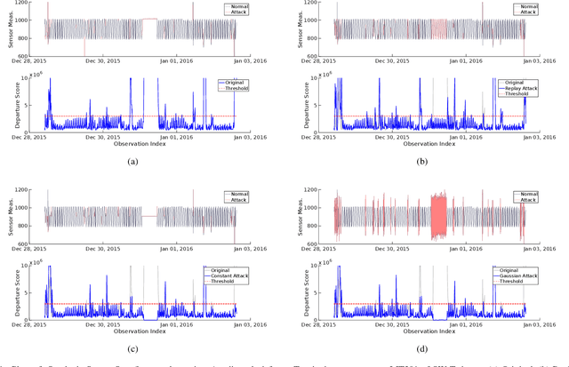 Figure 4 for No Need to Know Physics: Resilience of Process-based Model-free Anomaly Detection for Industrial Control Systems