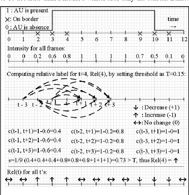 Figure 3 for Relative Facial Action Unit Detection