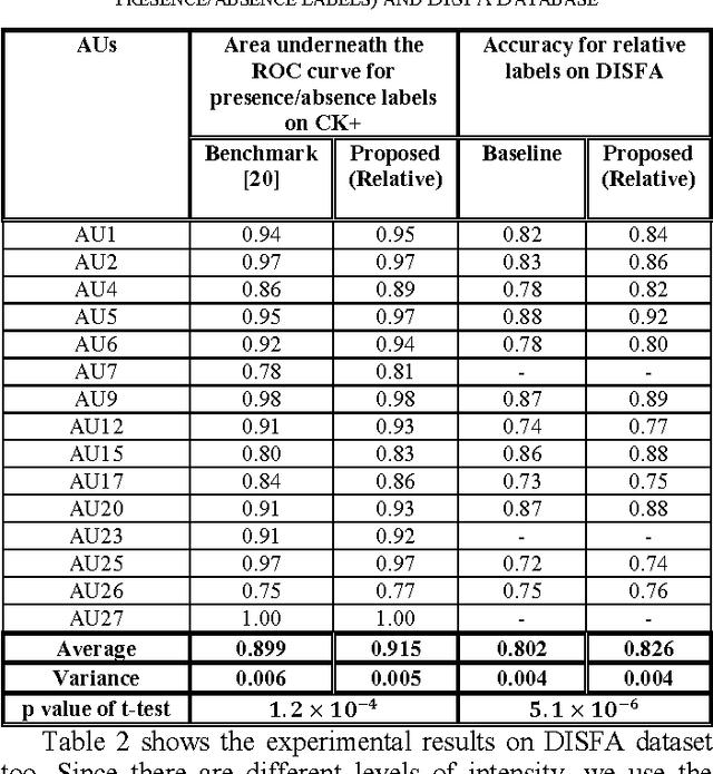 Figure 4 for Relative Facial Action Unit Detection