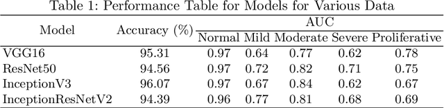 Figure 2 for Towards the Localisation of Lesions in Diabetic Retinopathy