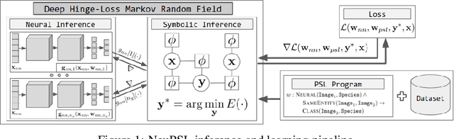 Figure 1 for NeuPSL: Neural Probabilistic Soft Logic
