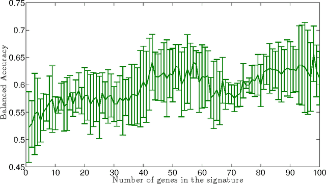 Figure 3 for Increasing stability and interpretability of gene expression signatures