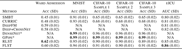 Figure 2 for Towards Scheduling Federated Deep Learning using Meta-Gradients for Inter-Hospital Learning