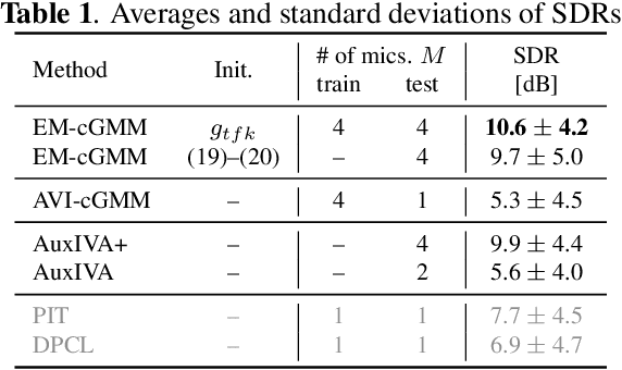 Figure 2 for Deep Bayesian Unsupervised Source Separation Based on a Complex Gaussian Mixture Model