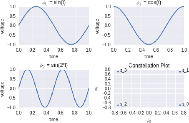 Figure 1 for Unsupervised Representation Learning of Structured Radio Communication Signals