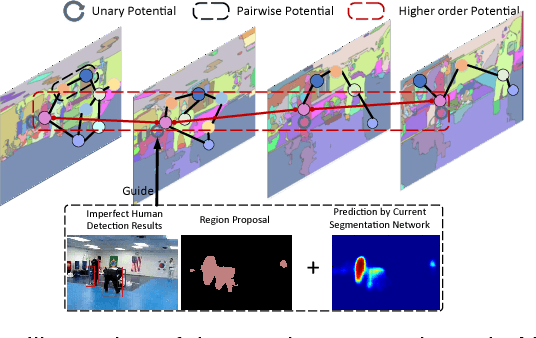 Figure 3 for Learning to Segment Human by Watching YouTube