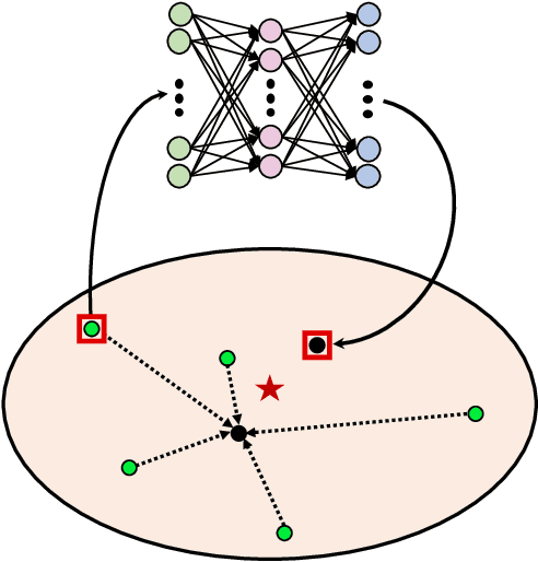 Figure 1 for One-Shot Image Classification by Learning to Restore Prototypes