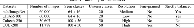 Figure 2 for One-Shot Image Classification by Learning to Restore Prototypes