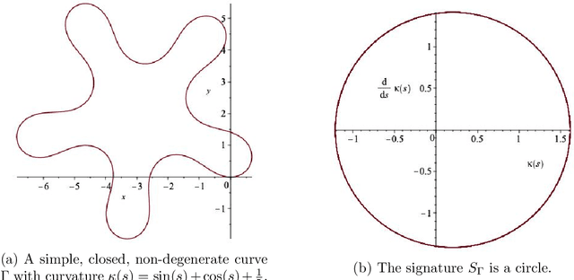Figure 1 for Non-congruent non-degenerate curves with identical signatures