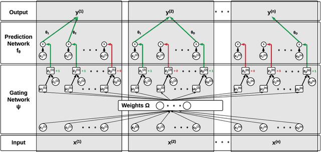 Figure 1 for Locally Sparse Networks for Interpretable Predictions