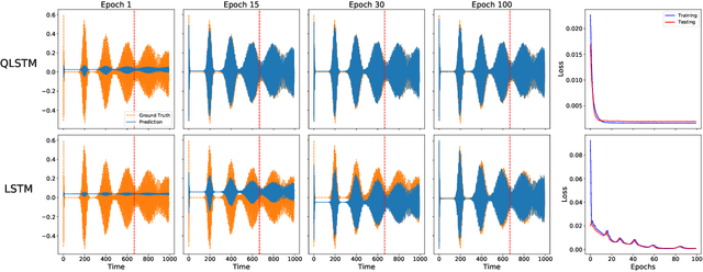 Figure 2 for Quantum Long Short-Term Memory