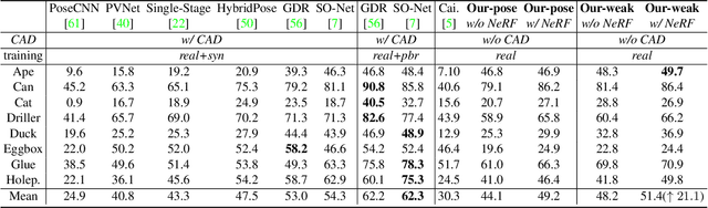 Figure 4 for NeRF-Pose: A First-Reconstruct-Then-Regress Approach for Weakly-supervised 6D Object Pose Estimation